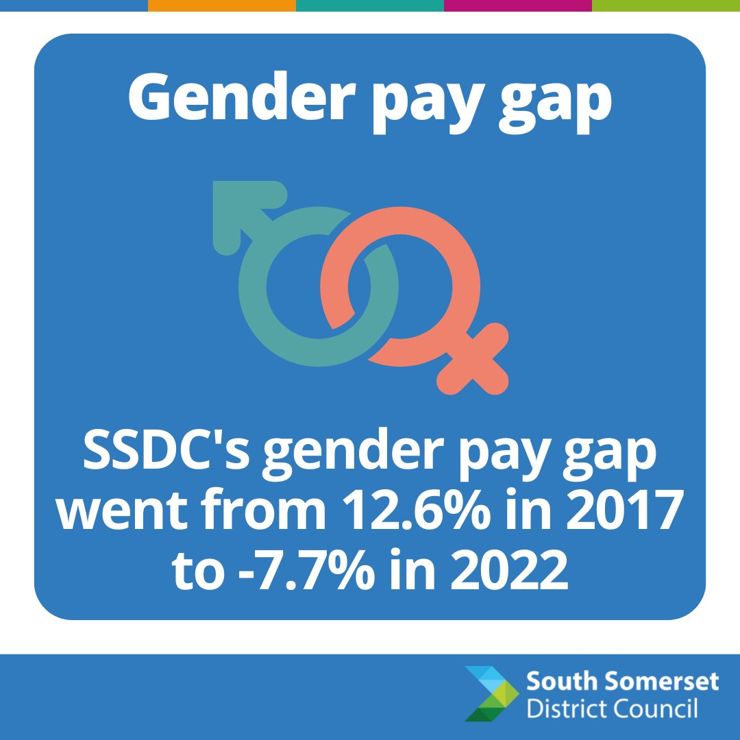 Our 2022 Gender Pay Gap has just been published and a huge amount of progress has been made in reducing the gender pay
gap at South Somerset District Council taking it from a 12.6% gap in 2017 to -7.7% in 2022. You can see the full report here - southsomerset.gov.uk/media/6521/ssd…