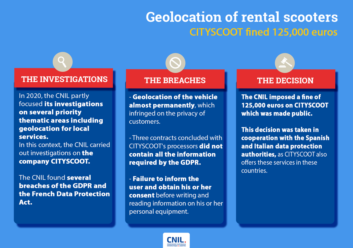 CNIL_en's tweet photo. ℹ️🔴 The CNIL imposed a fine of 125,000 euros on CITYSCOOT in particular because it disproportionately infringed on the #privacy of its customers by geolocating them almost permanently 👉 https://t.co/6uktPLYCdh https://t.co/TKZlbc6w58