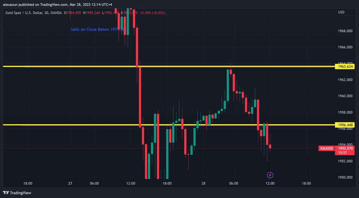 alex_aoun's tweet photo. #Never #Get #Intimated #By #Fast #Moving #Candles
Tue, March 28, 2023:
#XAUUSD price action #resistance @ 1963.450 and #support @ 1956.353
#GBPJPY price action #resistance @ 161.050 and #support @ 160.821
#forextips #forextrader #Marketfluidity
@RajaBanks @tradingview @Investingcom