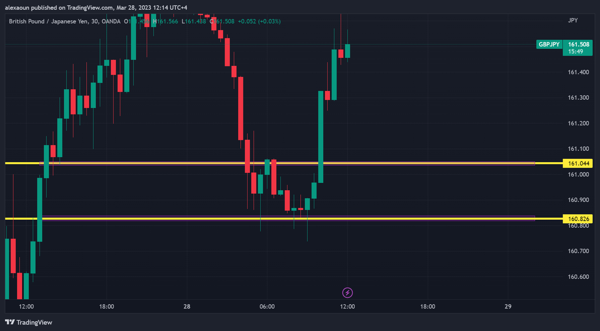 alex_aoun's tweet photo. #Never #Get #Intimated #By #Fast #Moving #Candles
Tue, March 28, 2023:
#XAUUSD price action #resistance @ 1963.450 and #support @ 1956.353
#GBPJPY price action #resistance @ 161.050 and #support @ 160.821
#forextips #forextrader #Marketfluidity
@RajaBanks @tradingview @Investingcom