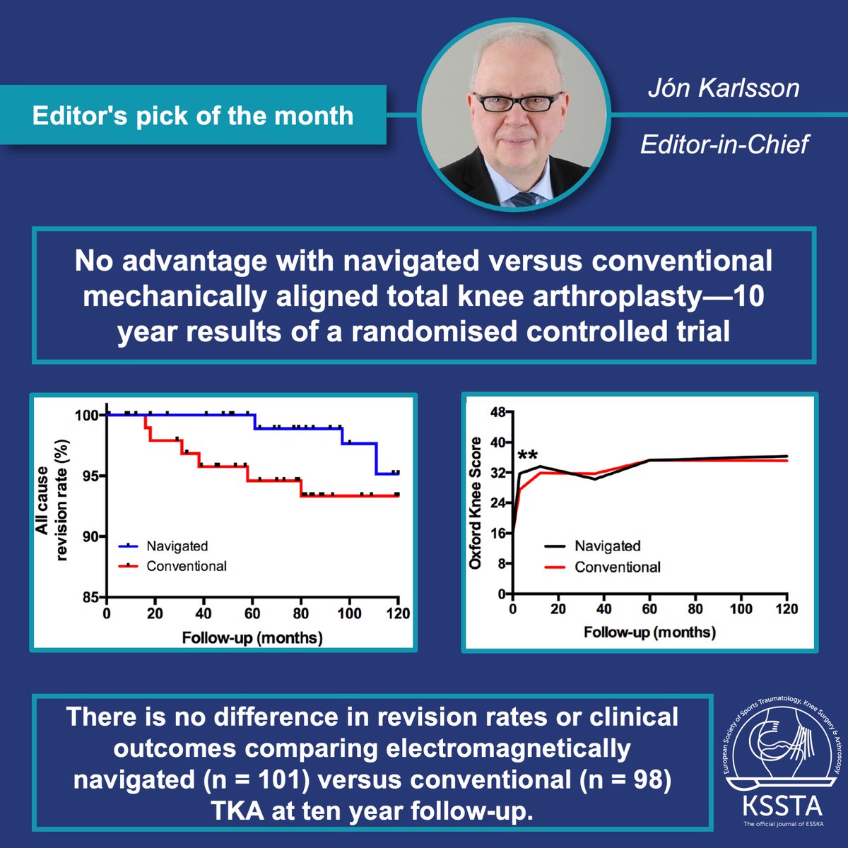 KSSTA's tweet photo. https://t.co/9CLAv6Z42l

For experienced knee arthroplasty surgeons, it is difficult to justify the additional costs of navigation.

#tka #osteoarthritis #knee #arthroplasty #orthopaedic #alignment https://t.co/YhM6Rp0jxM