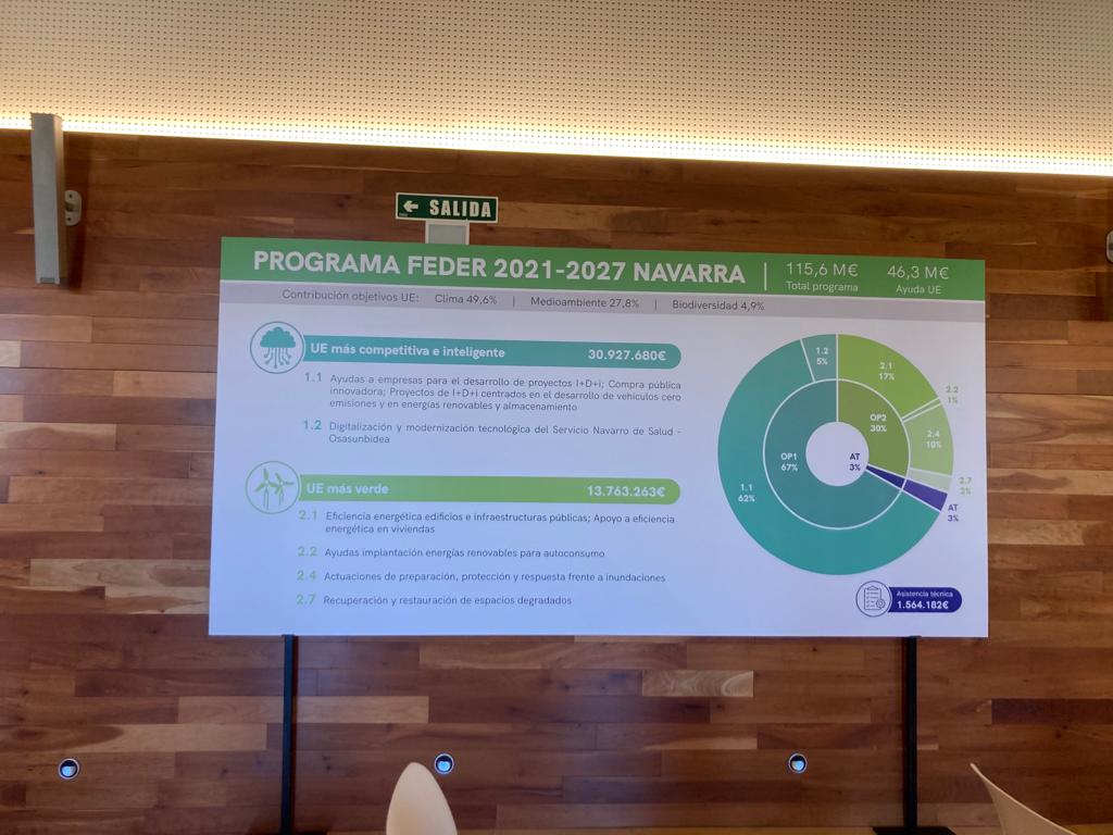📸Hoy estamos en el Acto de Lanzamiento del programa #Navarra #FEDER 2021-2027. Recibirá 46 mill€ de la 🇪🇺 para apoyar acciones en: ✅I+D+i, digitalización ✅ Eficiencia energética, renovables ✅Prevención y respuesta ante riesgos y biodiversidad 👉 bit.ly/3ZkkGUU