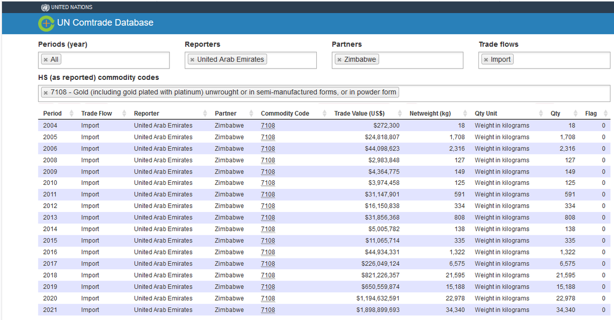 Dear @ReserveBankZIM You reported that Zimbabwe exported US$1.7 Billion gold worldwide in 2021, however, United Arab Emirates says that they imported US$1.9 Billion gold from Zimbabwe in 2021. How does UAE import more than what you exported? Explain the discrepancy! @Zimstat