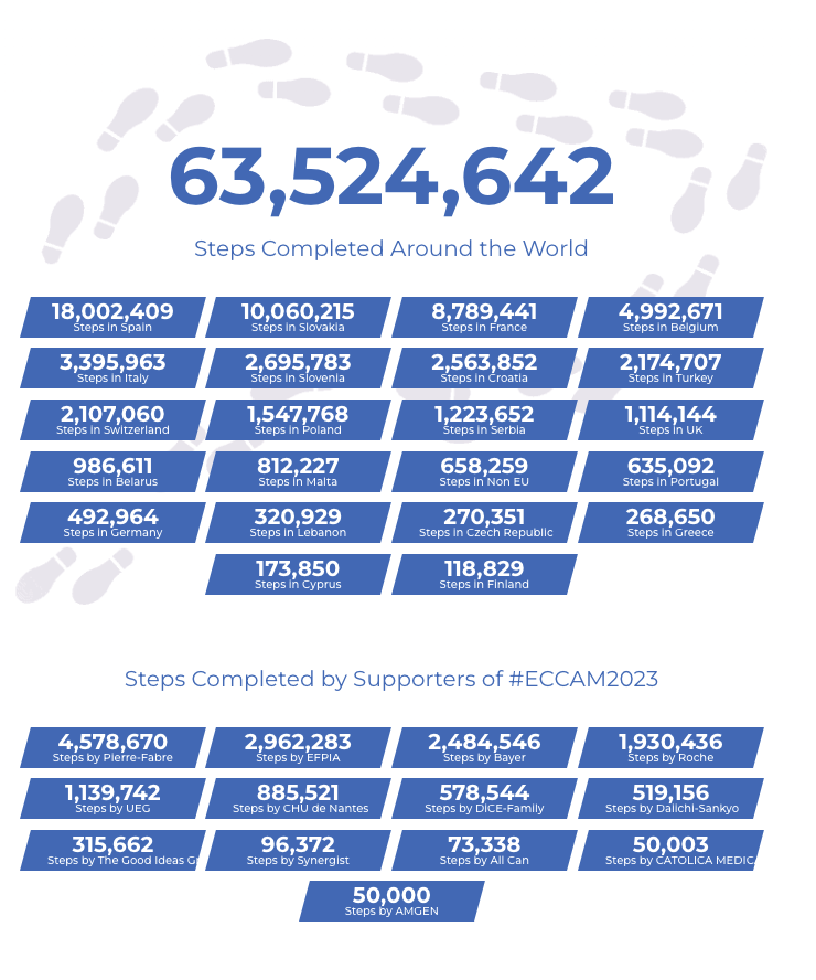 dice_europe's tweet image. ⏰ 1,2,3, 4 days before the end of the #StepUp4CRC campaign! Good things come to those who sweat, so let&apos;s take a few more steps to raise awareness for #CRC before the end of #ECCAM2023. Physical activity is key! Check out how your country is doing👉 eccam2023.digestivecancers.eu
