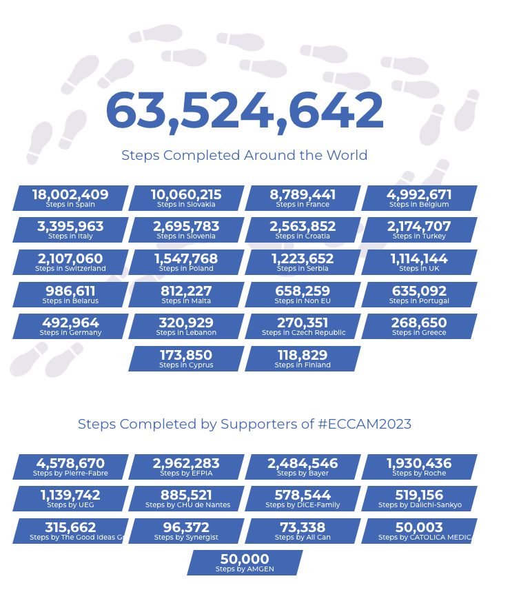⏰ 1,2,3, 4 days before the end of the #StepUp4CRC campaign! Good things come to those who sweat, so let's take a few more steps to raise awareness for #CRC before the end of #ECCAM2023. Physical activity is key! Check out how your country is doing👉 eccam2023.digestivecancers.eu