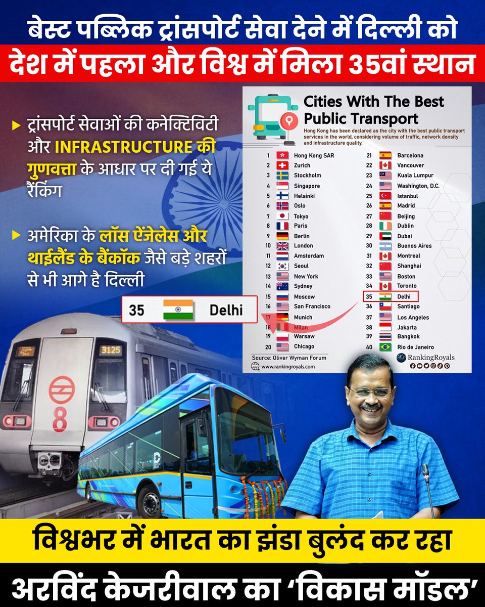 AamAadmiParty's tweet photo. दुनिया के Best Public Transport System में अब दिल्ली भी शामिल 💯

दुनिया भर में भारत का सम्मान बढ़ा रहा है @ArvindKejriwal का 'Delhi Model' 🇮🇳 https://t.co/hoDPsPx8zm