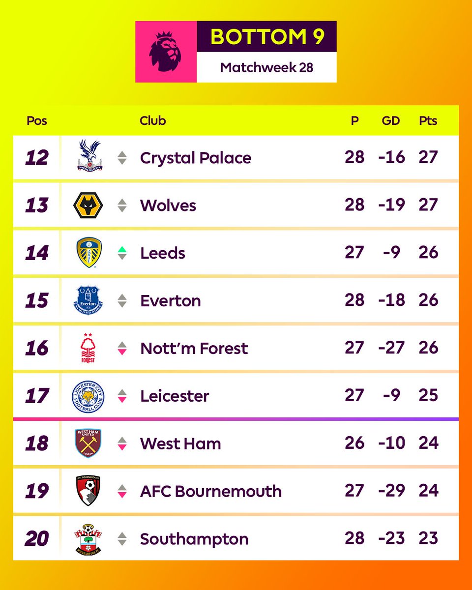 How different will this look after Matchweek 29? 👀 https://t.co/P5vo9LM5Fr