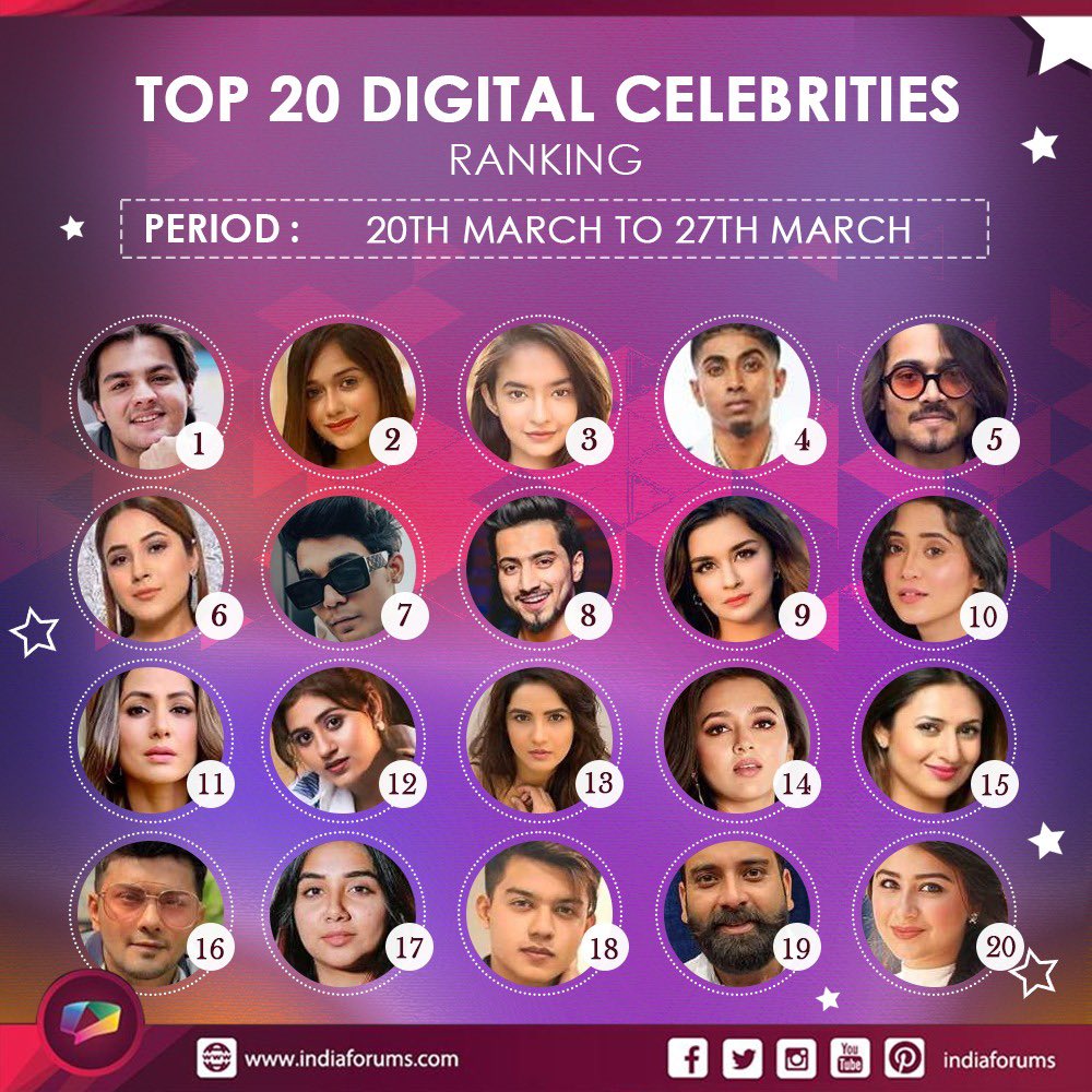 ItsTeamMCStan's tweet photo. #MCStan reigns supreme on @indiaforums Celebrity ranking chart yet again With his Infectious celeb buzz, unparalleled social Media engagement, and unwavering fan Following, it's no surprise that he continues To dominate charts.👏🎉

Congrats @MCStanOfficial
#BB16 #BiggBoss16 https://t.co/ppnuMNU0hU