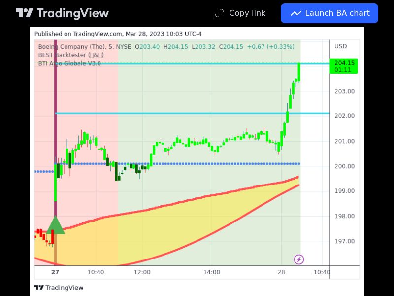 TradingView trade BA 5 minutes 