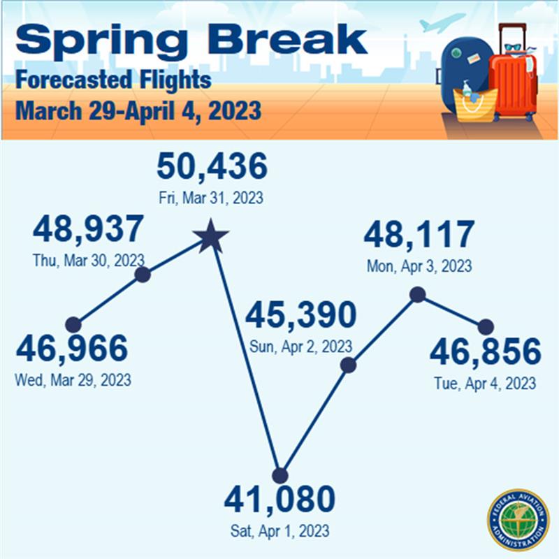 Are your #SpringBreak bags packed and ready to go? This Friday will be the busiest air travel day in the U.S. this weekend. Get tips for smooth travel and safe packing at faa.gov/holiday-travel. #PackSafe