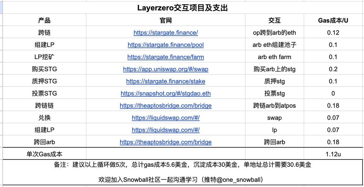 Snowball (@one_snowball) on Twitter photo 没有领到ARB空投的必看:<a href="/Starknet/">Starknet 🐺🐱</a> <a href="/zksync/">ZKsync (∎, ∆)</a> <a href="/LayerZero_Labs/">LayerZero Labs</a>的交互项目及支出一览。速看,错过拍大腿!
#layer2 #Crypto #Arbitrum #zkSync 没有领到ARB空投的必看:<a href="/Starknet/">Starknet 🐺🐱</a> <a href="/zksync/">ZKsync (∎, ∆)</a> <a href="/LayerZero_Labs/">LayerZero Labs</a>的交互项目及支出一览。速看,错过拍大腿!
#layer2 #Crypto #Arbitrum #zkSync