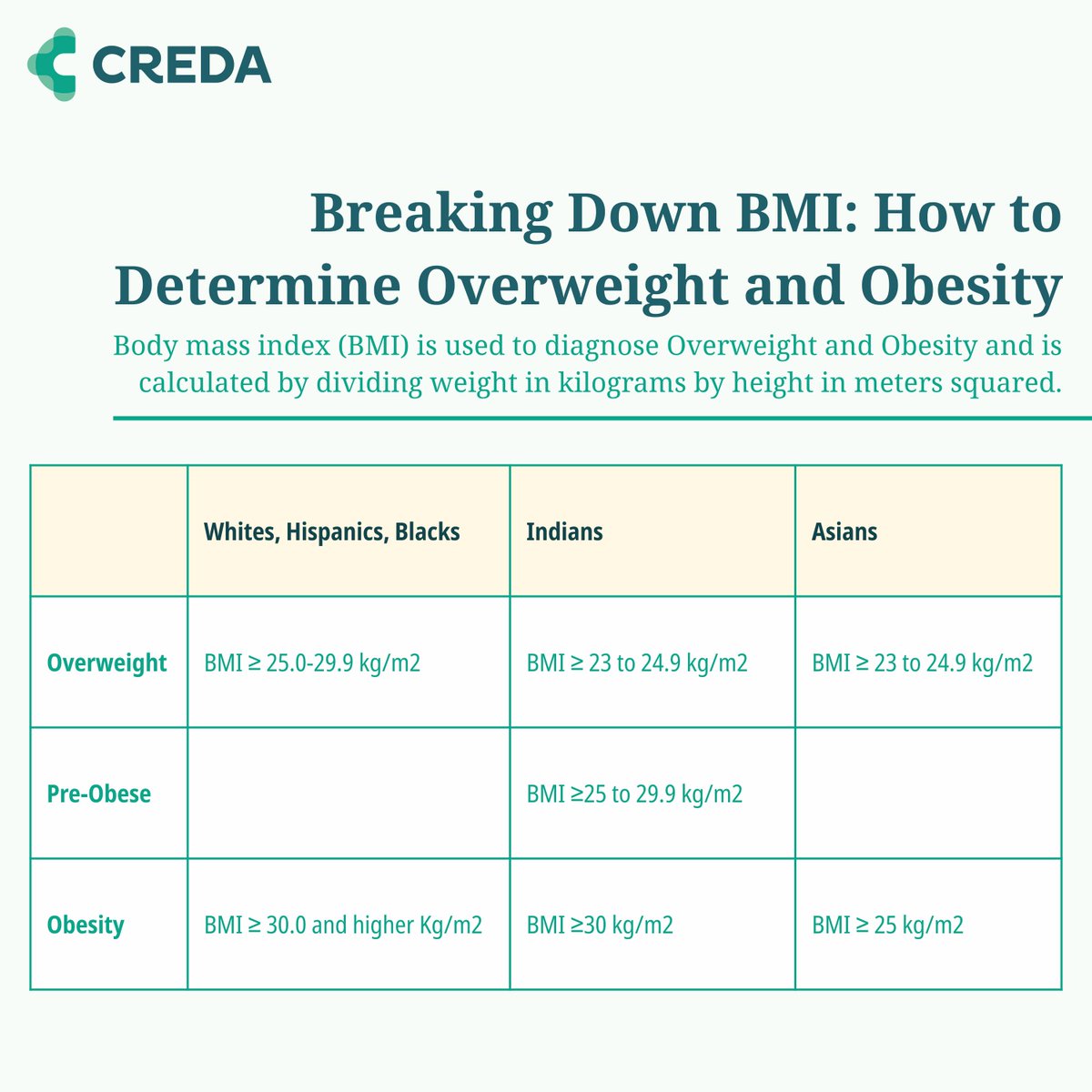CredaHealth's tweet photo. Take control of your health with #CredaHealth! Calculate your #BMI today and discover if you're at a healthy weight or need to make #lifestylechanges. Our passionate team of fitness experts will help you create personalized workout plans to achieve your health goals. #Health🌞 https://t.co/0DHbNig6y2