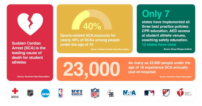 Troy Vincent, Sr. (@troyvincentsr) on Twitter photo The <a href="/NFL/">NFL</a> along with the <a href="/K_S_Institute/">Korey Stringer Institute</a>, <a href="/American_Heart/">American Heart Association</a> Association, <a href="/RedCross/">American Red Cross</a> and the National Athletic Trainers’ Association are launching a campaign to prevent sudden cardiac arrest among young people.
See the details: bit.ly/42J8qjW The <a href="/NFL/">NFL</a> along with the <a href="/K_S_Institute/">Korey Stringer Institute</a>, <a href="/American_Heart/">American Heart Association</a> Association, <a href="/RedCross/">American Red Cross</a> and the National Athletic Trainers’ Association are launching a campaign to prevent sudden cardiac arrest among young people.
See the details: bit.ly/42J8qjW