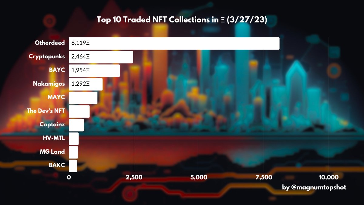 The Web3 Digest  (3/29/23)

<a href="/OthersideMeta/">Othersidemeta</a> tops today's volume with the announcement of the Legend of Mara, with 6,147Ξ of volume! 

Here are the stories for today! 👇🧵

#NFTs #Crypto #Web3