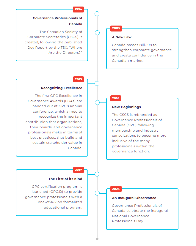 A look into governance professionals of Canada and its history. Know more at gpcanada.org/gpday #GovernanceProfessionalsDay