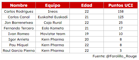 Farolillo_Rouge's tweet photo. 👶Los mejores #ciclistas sub23 españoles de lo que va de temporada 🚴♂️🇪🇸
Como sorprende ahí arriba @carloscanal01 💪 que está a nivel de #UCIWorldTeam 🙌 https://t.co/OgCy9zHFMf