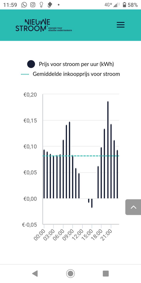 KoeienRob's tweet photo. @BM_Visser @JohansVisie Dit was de prijs gisteren, een paar uur negatief dus.... https://t.co/PhmYyeHeRY