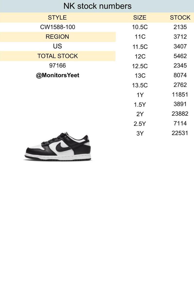 snkrs4thepeople's tweet image. 🐼🐼STOCK NUMBERS #pandadunks #dunklow #nike