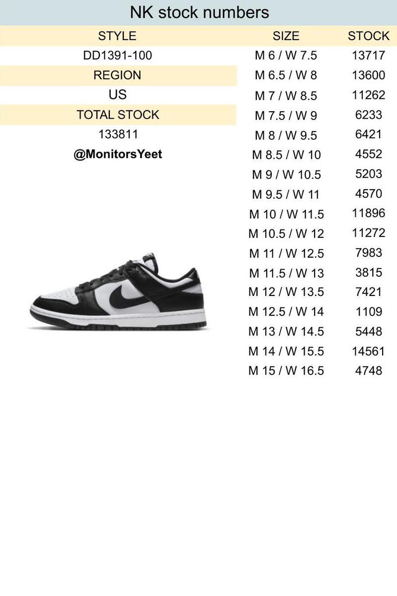 snkrs4thepeople's tweet image. 🐼🐼STOCK NUMBERS #pandadunks #dunklow #nike