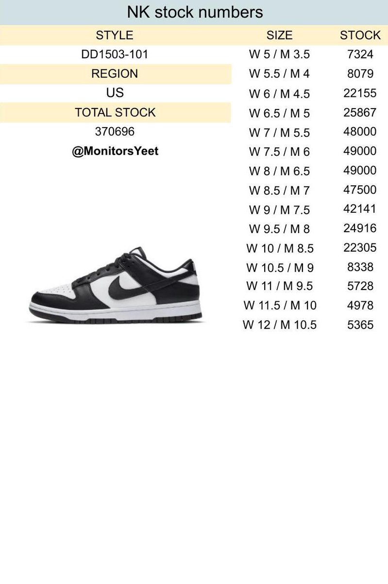 snkrs4thepeople's tweet image. 🐼🐼STOCK NUMBERS #pandadunks #dunklow #nike