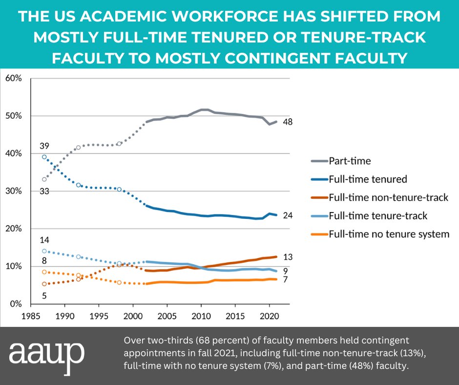 New AAUP report released today further documents shift in academic workforce: Over 68% of faculty members held contingent appointments in fall 21, including full-time non-tenure-track (13%), full-time with no tenure system (7%), &amp; part-time (48%) faculty. 
aaup.org/article/data-s…