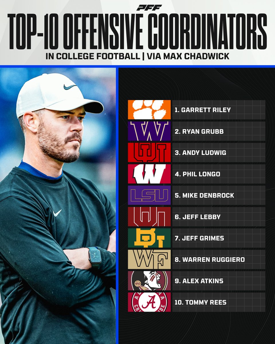 PFF_College's tweet photo. Top 10 offensive coordinators heading into the 2023 season, via @Chad_Maxwick https://t.co/4lSbucVOzb