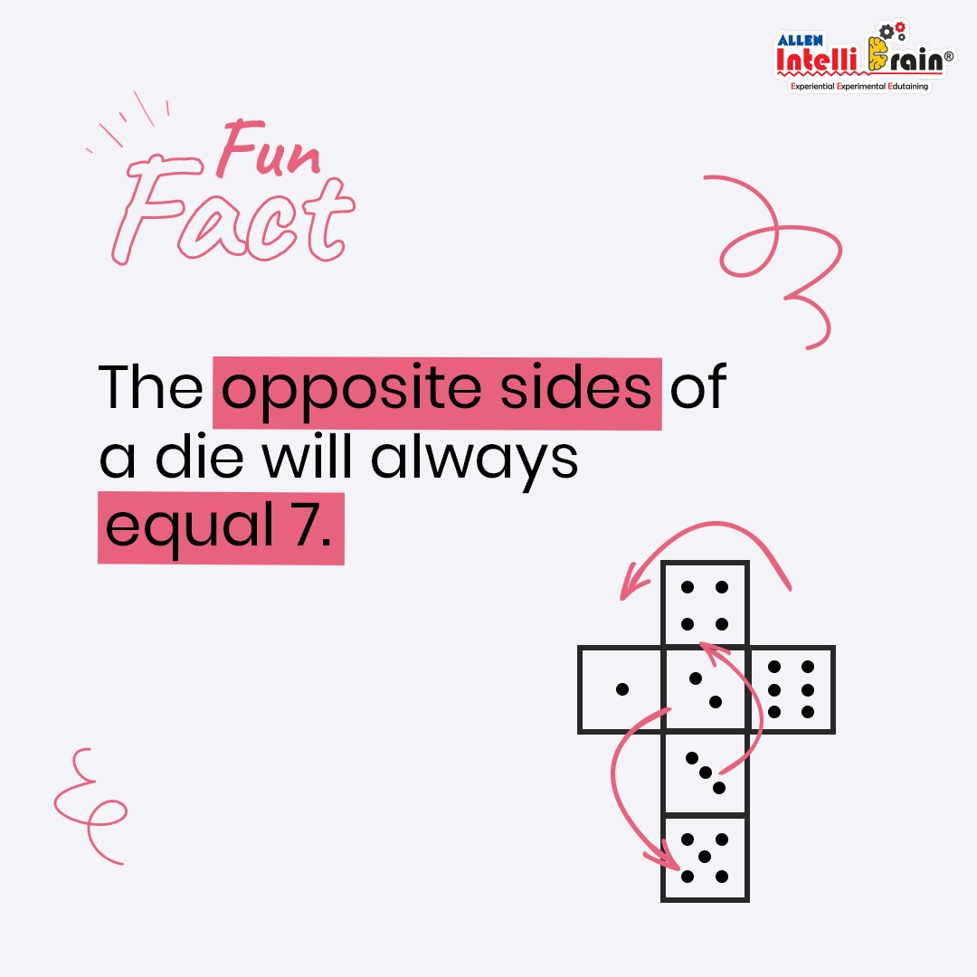 TheIntelliBrain's tweet image. Opposite faces of a die always have a total of seven dots on them. 1 is opposite 6, 2 is opposite 5 and 3 is opposite 4. There’s no Maths, just trivia.

Stay tuned for more interesting facts to share with your kids!

#FunFact #ALLENIntelliBrain #funfactsforkids #funfacts