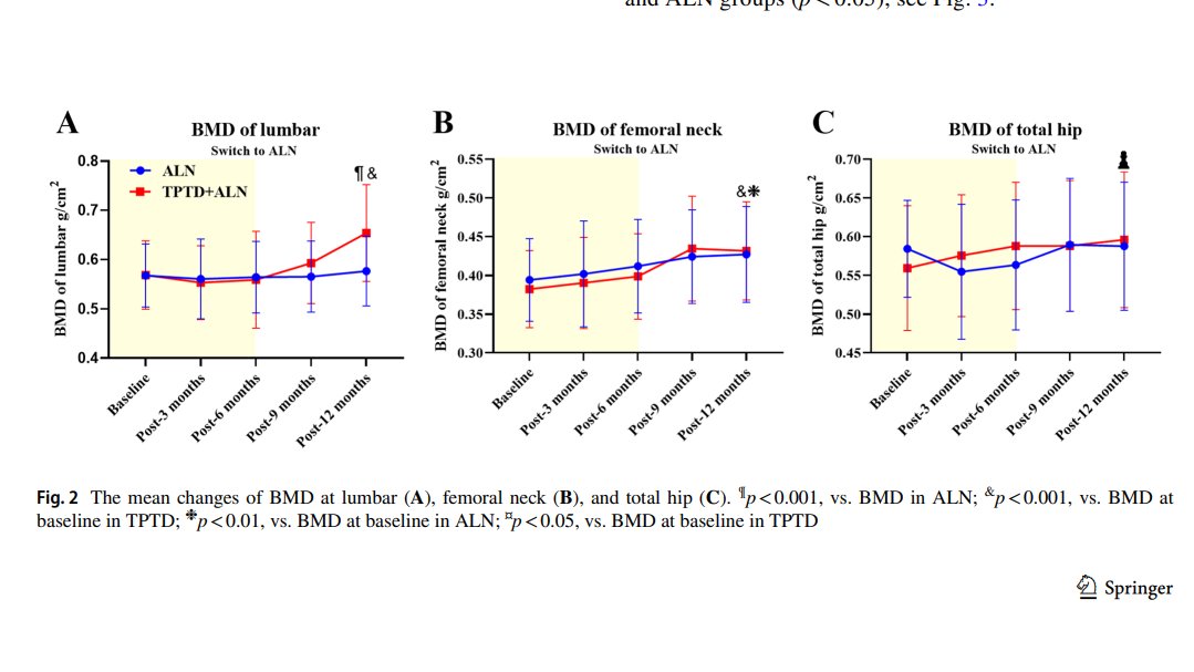 doctorneyro's tweet photo. A short-sequential administration of #teriparatide followed by #alendronate was more efective in
elevating the #BMD and decreasing the #refracture rate at #12month follow-up, compared to the counterpart with #ALN alone.
https://t.co/tp34CVqKa5 https://t.co/QybU0rdybh