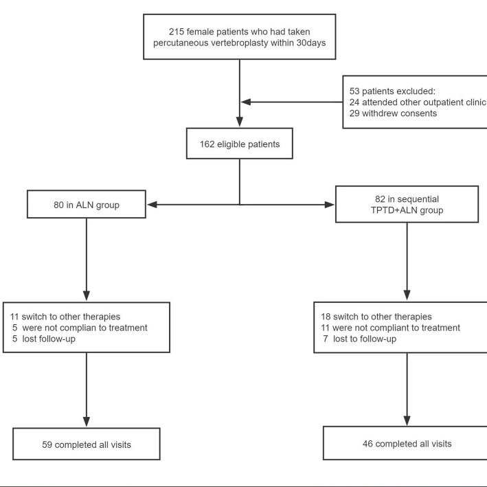 doctorneyro's tweet photo. A short-sequential administration of #teriparatide followed by #alendronate was more efective in
elevating the #BMD and decreasing the #refracture rate at #12month follow-up, compared to the counterpart with #ALN alone.
https://t.co/tp34CVqKa5 https://t.co/QybU0rdybh