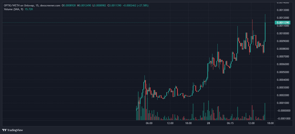 Elon's Catgirl $OPTIG is such as a runner, I missed launch, but aped earlier. @Catgirl_Optimus 

dexscreener.com/ethereum/0x2a4…