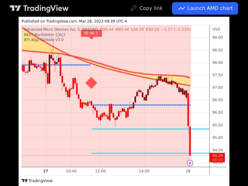 TradingView trade AMD 5 minutes 