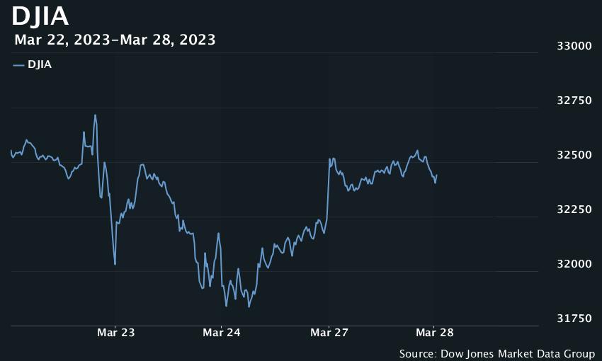 MarketWatch's tweet photo. U.S. stocks opened mostly lower Tuesday, as investors digested fresh economic data on the trade deficit and home prices. 

The Dow Jones Industrial Average was up less than 0.1% soon after the opening bell: https://t.co/Of700HBIP9 https://t.co/VCx4EXstZA