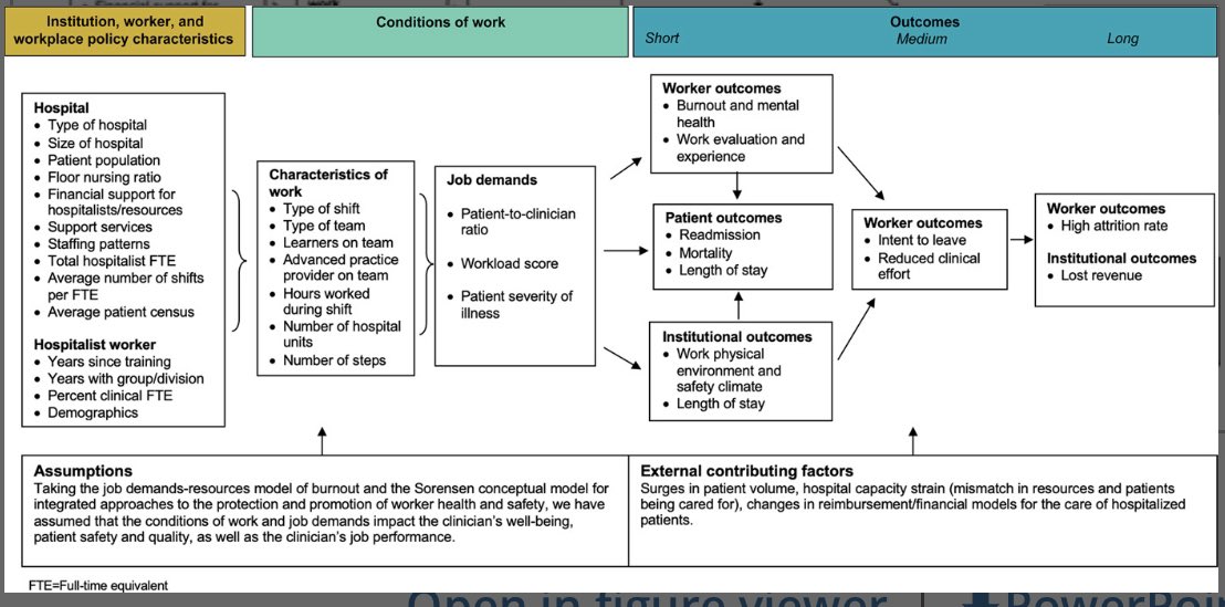 The work that @marishaburden and @KenistonAngela are doing to define/measure hospitalist work and conceptualize workload is so important — for the field and for patients. #SHMConverge23 …mpublications.onlinelibrary.wiley.com/doi/10.1002/jh…