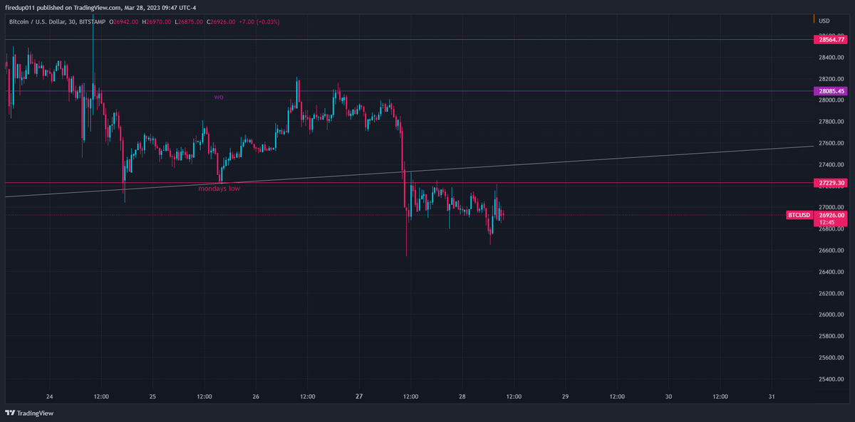 fireddupp's tweet photo. @TraderDaink yes i get that  but this resistance looks very strong https://t.co/pY08uyzCV8