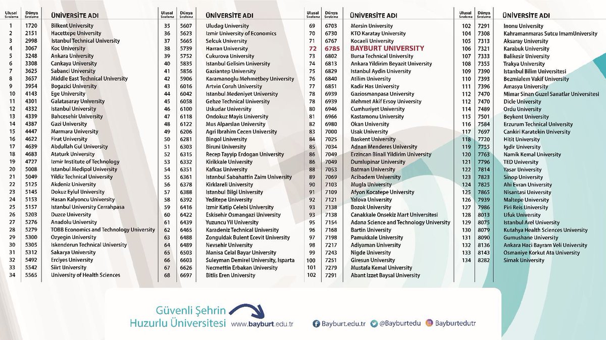 🎯 Scimago uluslararası üniversite indeksinde  dünyanın en etkili üniversiteleri ligindeyiz. Dünya genelinde ilk çeyreğe (Q1) yükselen Üniversitemiz, Türkiye'de ise bir önceki yıla göre 29 basamak yükselişle 72. oldu. 

Ziraat ve Yaşam Bilimlerinde ise 4. sırayla zirvedeyiz 👏🏽🎉