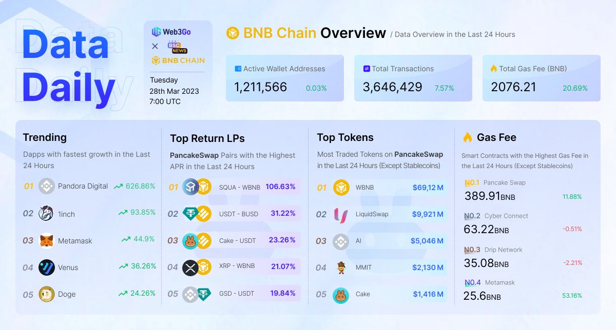 Web3Go #data report | 28.03

Daily Data is A combination of verified <a href="/BNBCHAIN/">BNB Chain</a>

data sourced from <a href="/Web3Go/">Web3Go Technology</a>, and the latest Web3 news supported by <a href="/BSCNews/">BSCN</a>

Daily Key Word:  <a href="/Pandora_DEX/">Pandora</a>  $SQUA 

Thread🧵