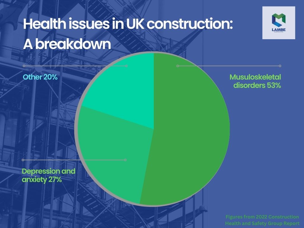 Last year saw 42,000 cases of musculoskeletal disorders in UK construction – over half of all health issues affecting workers. Always be aware of the risks to yourselves, and others, on site. #worksafety #safety #health #ukconstruction