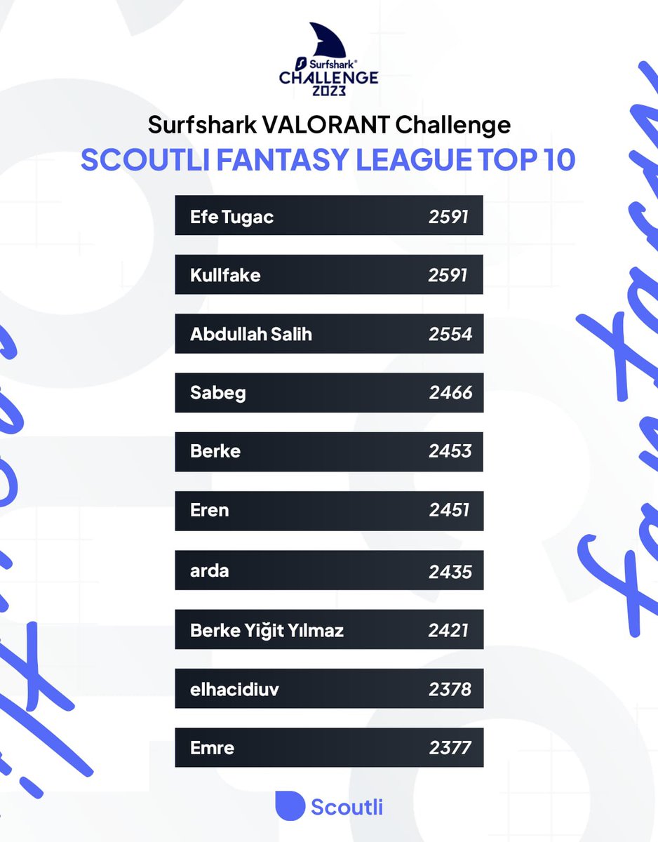kamk_gg's tweet image. now that the dust has settled on the #SurfsharkVALORANTChallenge, we would like to also thank everyone who participated in the @scoutlico Fantasy League! 📊

🥇 Efe Tugac
🥈 Kullfake
🥉 Abdullah Sakih 

you have proven yourselves to be true masterminds of the server 🧠 GG's!