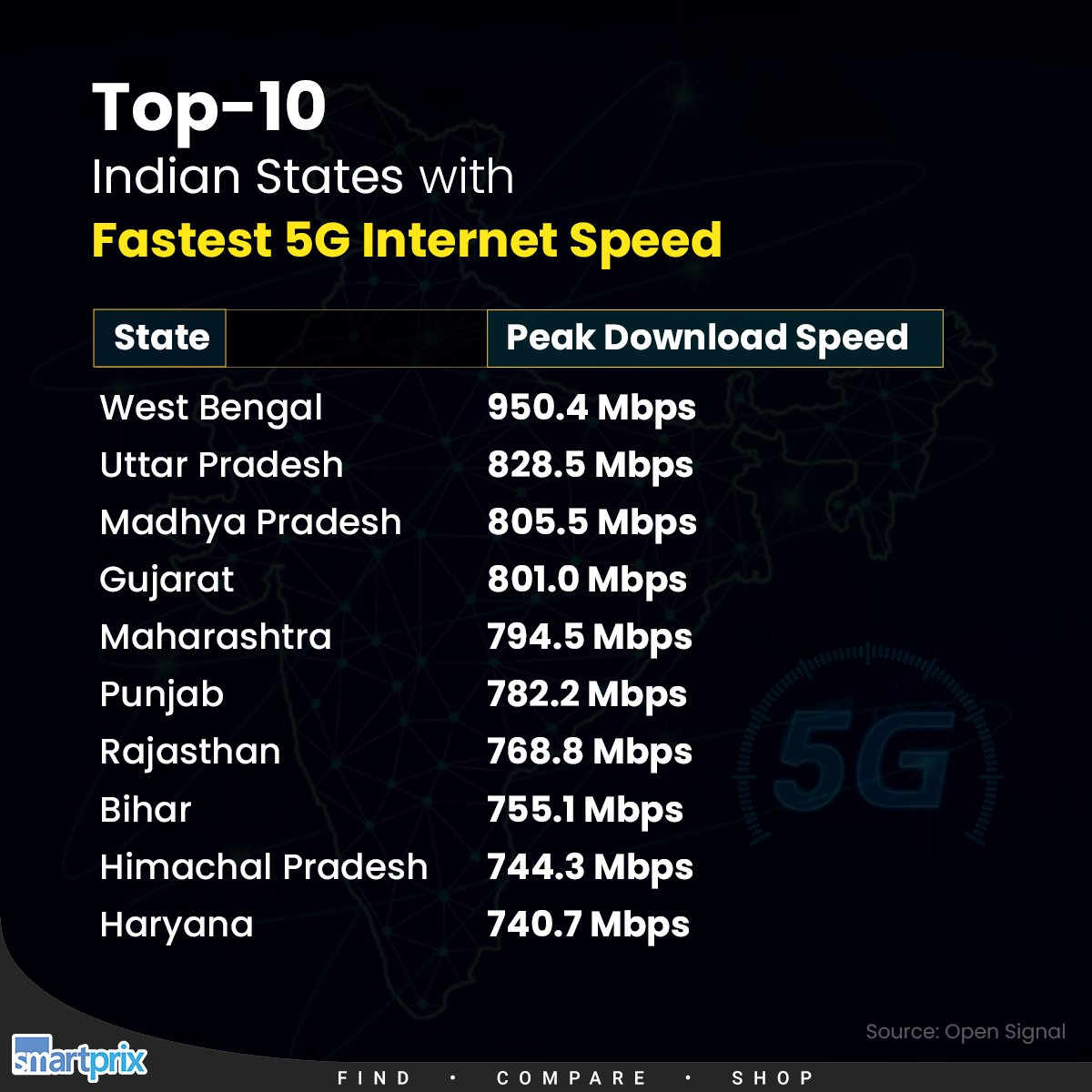 What's the highest download speed you have got on 5G network?

#5G #DownloadSpeed #Airtel5GPlus #JIOTrue5G