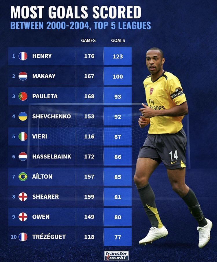 Gunnersc0m's tweet image. There will never be another Thierry Henry 🐐👑