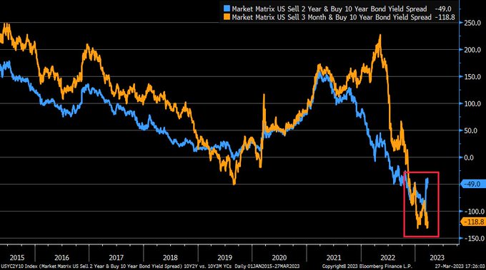 Large divergence forming between 10y2y yield spread (blue) and 10y3m yield spread (orange) as former has re-steepened considerably of late