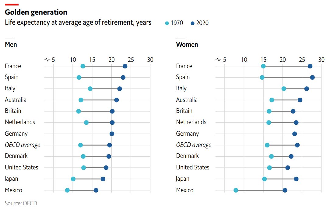 AgatheDemarais's tweet photo. Retirement has become much longer across the rich world
🇫🇷 In France, people can expect to live ~25 years after they retire - the longest among OECD countries
• Highlights fact that population ageing will be huge challenge for developed economies going forward https://t.co/bIcjxusVBI