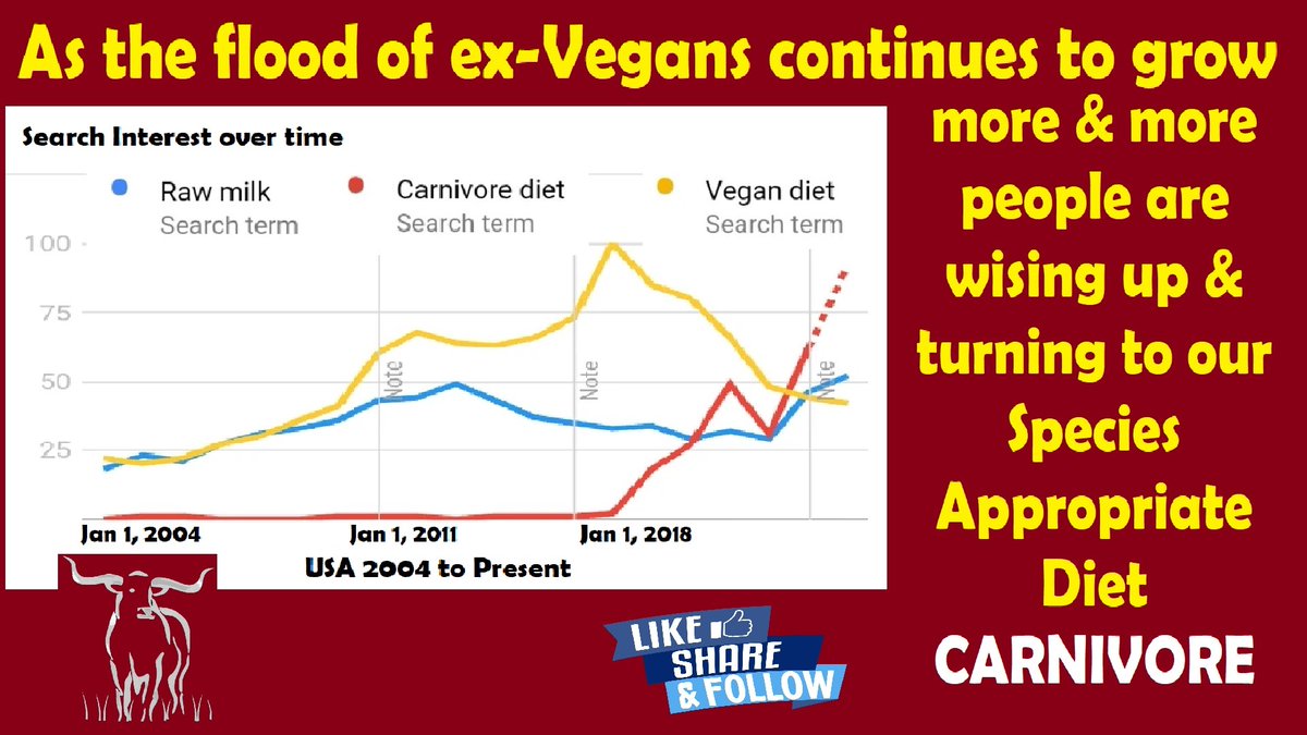 EMCarnivore's tweet photo. Winner Winner Chicken Dinner!!
Carnivore AHEAD of Vegan in searches
#meatdiet #meathealth #veganlose #carnivorewinner https://t.co/EYhec7H3mP