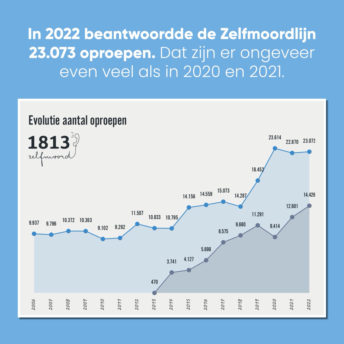 De Zelfmoordlijn voerde in 2022 23.073 gesprekken: 17.043 via de telefoon, 3.843 via de chat en 2.187 via mail. Daarmee bevestigt de hulplijn de stijging van de voorgaande jaren. 

Die cijfers komen uit het gloednieuwe jaarverslag van het CPZ, de organisatie achter de hulplijn.