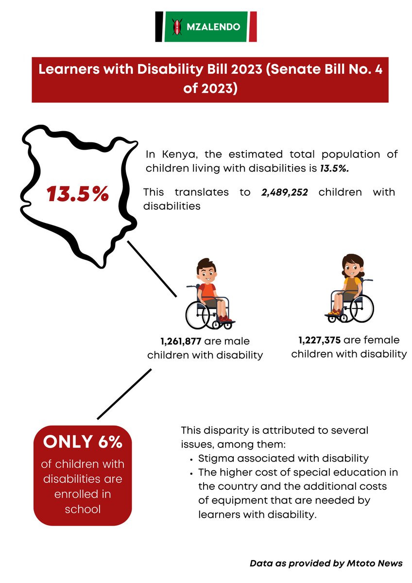 MzalendoWatch's tweet photo. To start with, Kenya's estimated total population of children with disabilities is 2,489,252 (13.5%) and only 6% of this are enrolled in school.
#InclusionKE
#PublicParticipationKE https://t.co/PIbfuCMC9z