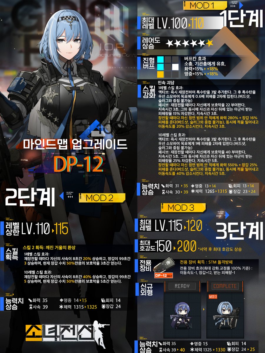 girlsfrontlinek's tweet photo. 안녕하세요, 지휘관 여러분!
3월 31일 점검 후 추가되는 제17기 마인드맵 업그레이드의 세번째 대상자 DP-12의 새로운 모습을 공개합니다!
6성 인형으로 개조된 DP-12는 진형 효과, 기존 스킬 효과 강화에 더불어, 새로운 스킬 "깨진 거울의 환상"으로 강력한 수비력을 얻는답니다! https://t.co/mtkcwju2TG