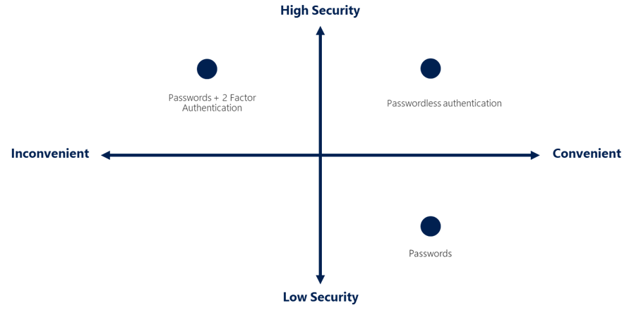 soundauth's tweet photo. Experience the perfect balance of security and convenience with #PassKey - the advanced authentication system that combines the strength of #Password and #2FA to keep your data safe. #malware #cybersecurity #infosec #SoundAuth #authentication https://t.co/8c9LlOFkBf