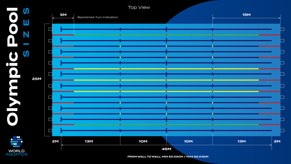 How long are olympic swimming pools