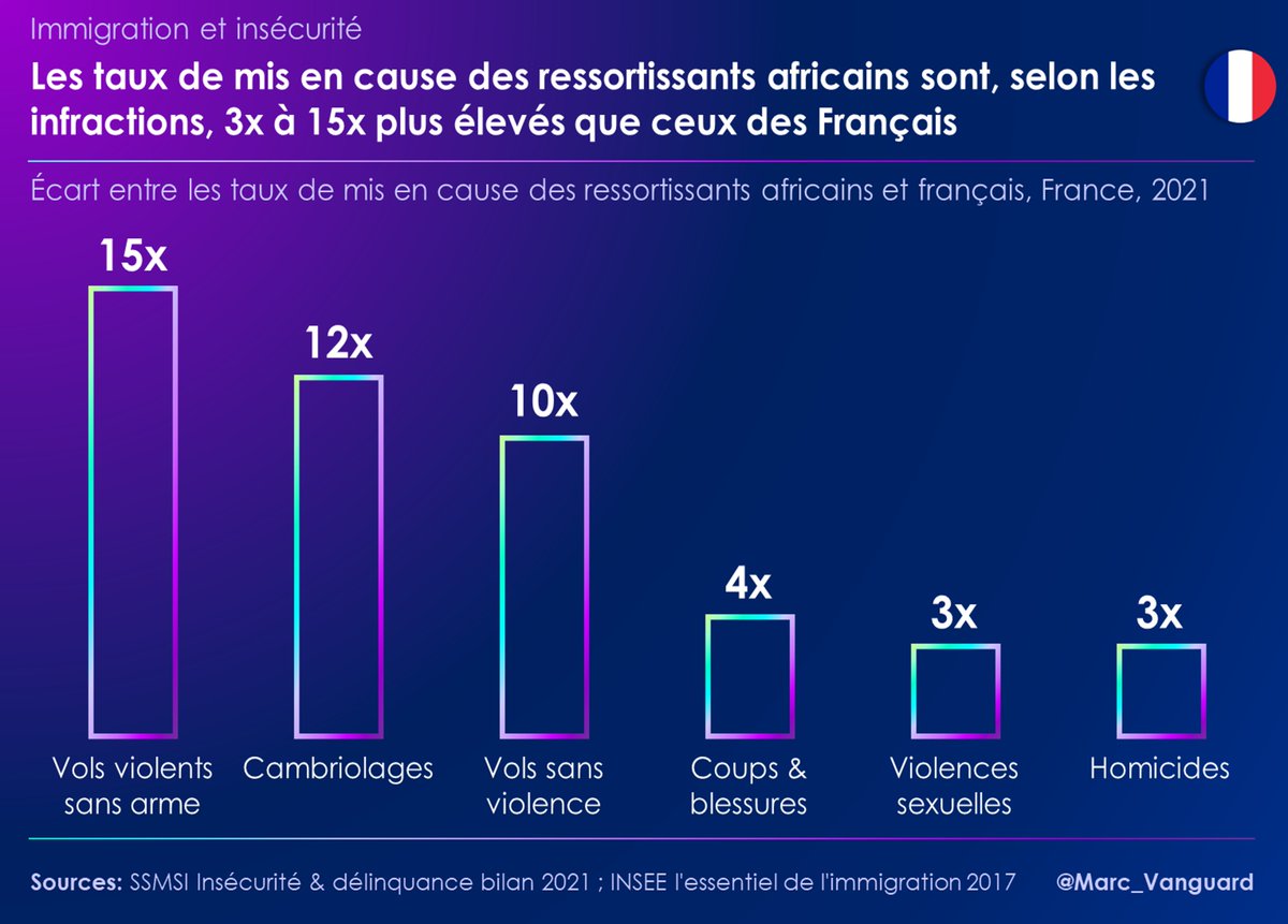 Marc Vanguard on Twitter: "🚨#Immigration &amp; #insécurité: certains pays  d'origine sont-ils plus représentés que d'autres dans la criminalité et la  délinquance ? Les données policières allemandes fournissent des premiers  éléments de réponse... [