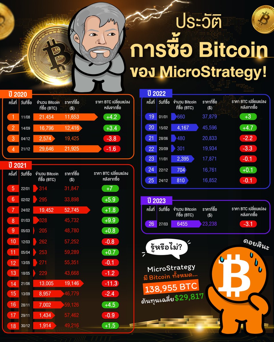 bittoonfunny's tweet photo. จากประวัติการซื้อ Bitcoin ของ Michael Saylor
พบว่าหลังจากซื้อแล้ว Bitcoin ไปทั้งหมด 26 ครั้ง
Bitcoin ราคาร่วงไปทั้งหมด 12 ครั้ง
คิดเป็น Winrate 46%  
.
และต้นทุนตอนนี้อยู่ที่ $29,817 แสดงว่ายังคงติดดอยอยู่นั่นเอง! 
#BitToon #Saylor https://t.co/FAkW3yuzXB